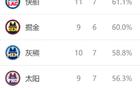 西部排名生變：快船奇跡，馬刺三喜，森林狼跌至第11。