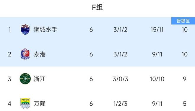 浙江遺憾出局，兩連勝仍小組第三，獅城泰港晉級。