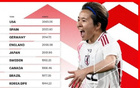 新女足排名：中國(guó)第17，日本升至第5，美國(guó)領(lǐng)跑。