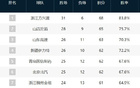 CBA積分榜混亂，第三至第十僅差三勝。