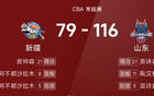 CBA戰(zhàn)報：高詩巖強勢，山東大勝新疆
