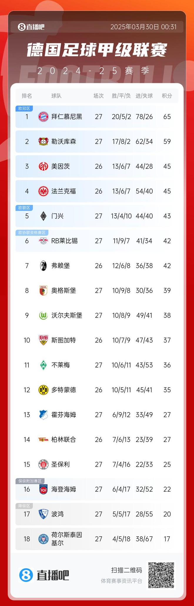 拜仁藥廠6分差，7輪對決，4隊(duì)相同，多戰(zhàn)保級隊(duì)。