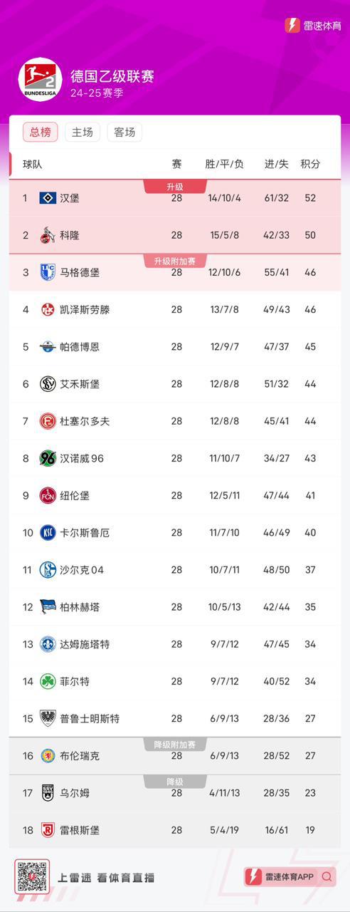 德乙28輪后，漢堡52分領(lǐng)跑，馬格德堡落后6分，升級前景佳