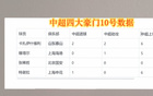 申花、泰山、海港10號進球助攻，國安10號未進。