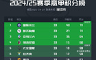 意甲33輪，國米與那不勒斯同分領(lǐng)跑，爭四球隊(duì)僅4分差距。