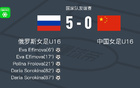 俄女足U16 5-0勝中國U16，Eva和Daria雙星閃耀。