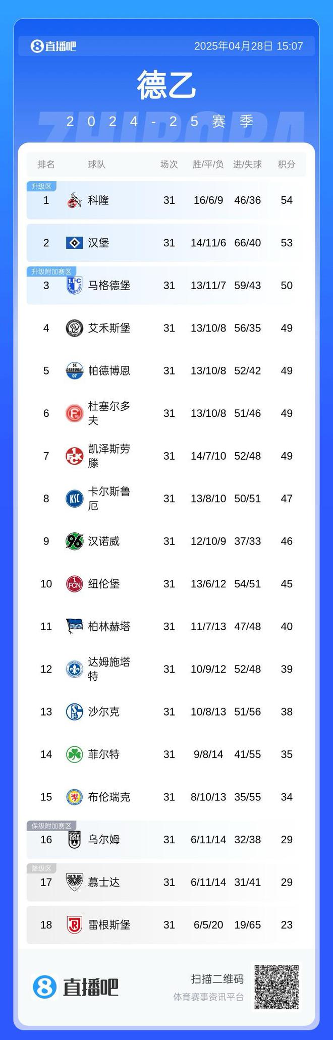 太謙讓，德乙前七隊(duì)五輪僅兩勝，漢堡五輪僅一勝。