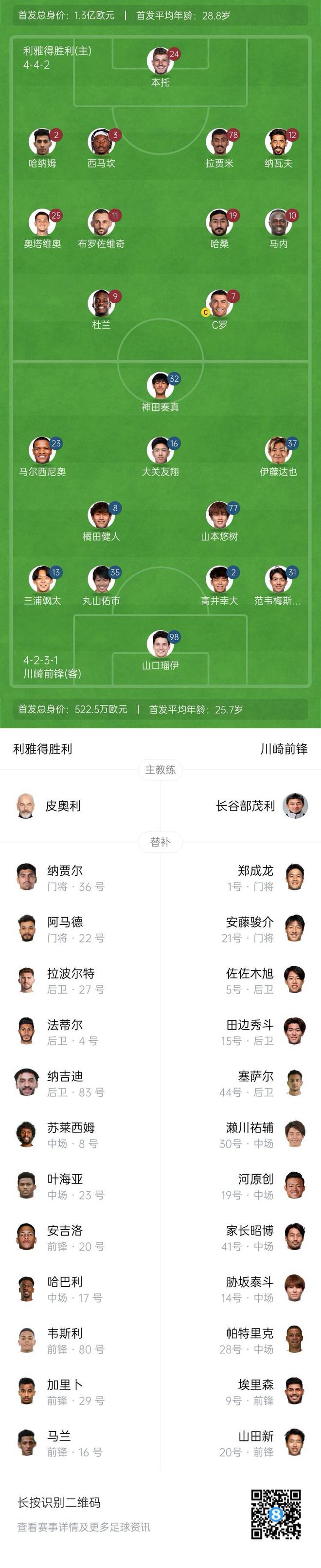 利雅得勝，高身價1.3億歐，遠(yuǎn)超川崎前鋒！