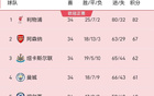 英超爭五再反轉(zhuǎn)，森林跌第6，三至七名僅差五分。