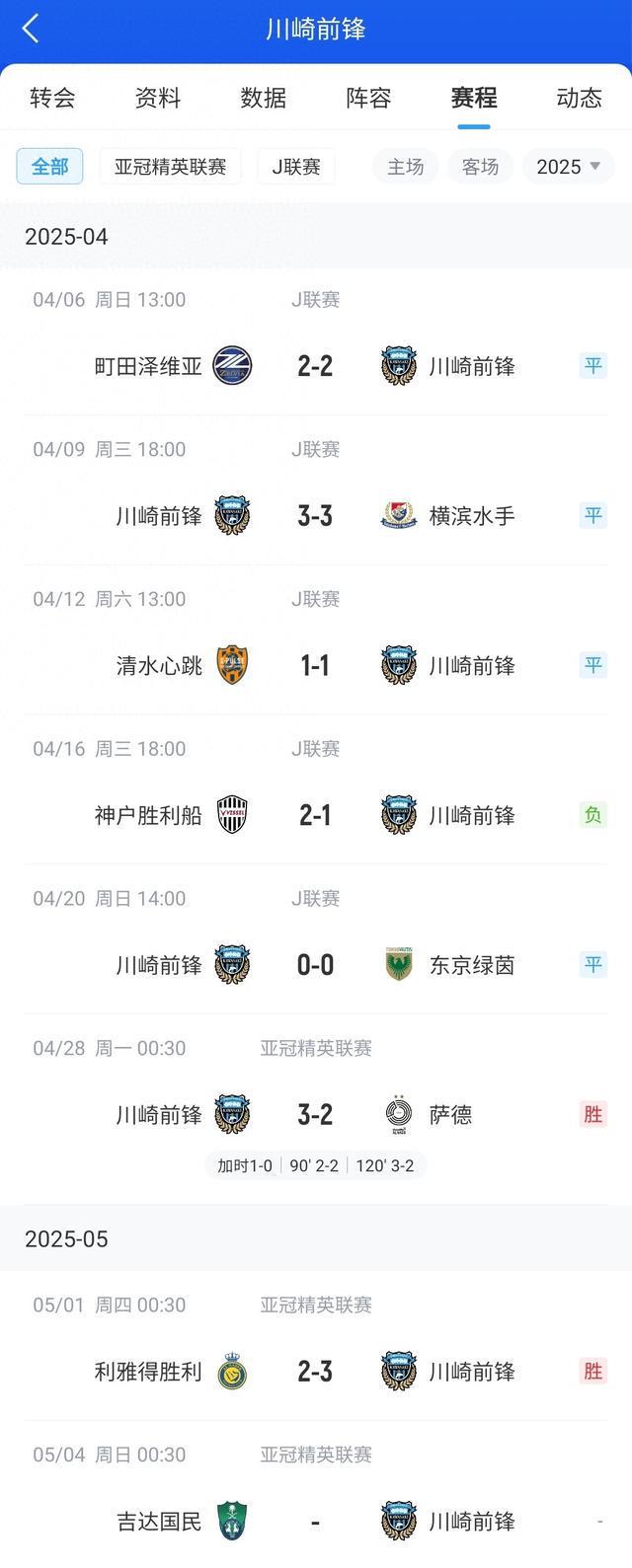 J聯(lián)賽川崎前鋒一月未勝，亞冠進(jìn)決賽排名第八。