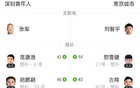 中甲深圳青年人4-3南京城市，黃開俊雙響諾布爾建功。