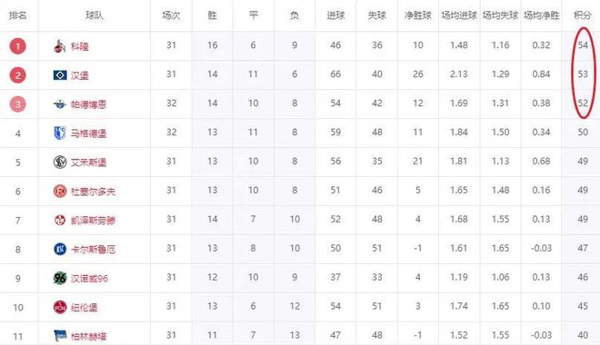 漢堡笑，三剎五贏，一分優(yōu)勢難升級。