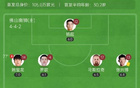 中甲青島紅獅平南獅七輪不勝，尼古拉斯破門中框。
