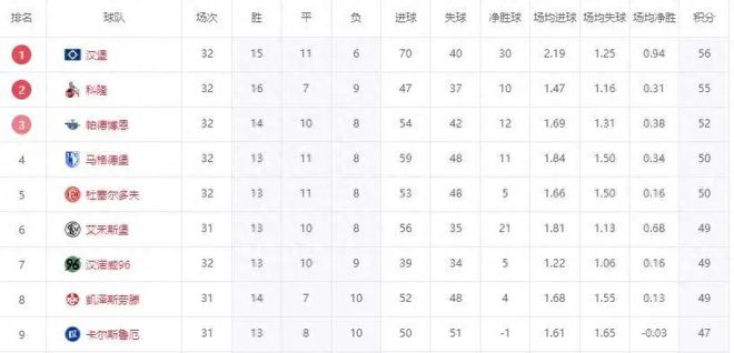 7日升級，三隊(duì)剎車，漢堡勝，德乙送北大王升