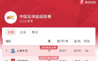 中超榜首：申花26分領(lǐng)跑，蓉城國安海港緊隨其后。
