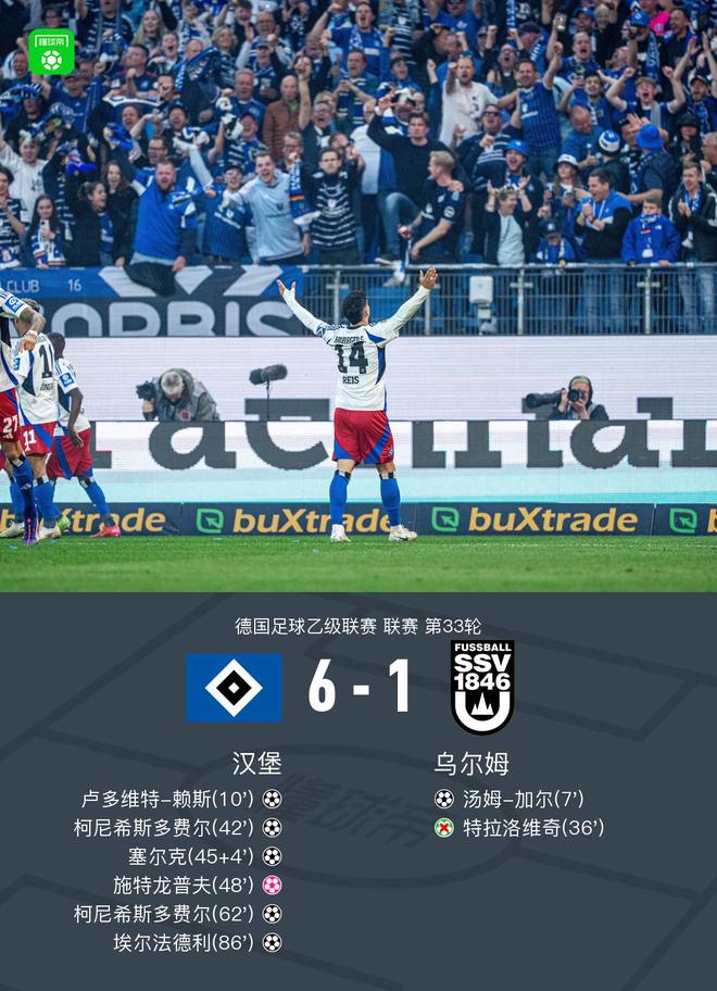 漢6-1大勝烏爾姆，重返德甲，柯尼雙響！
