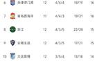 中超12輪：亞泰連敗墊底，雙積分隊(duì)缺，前5超20分。
