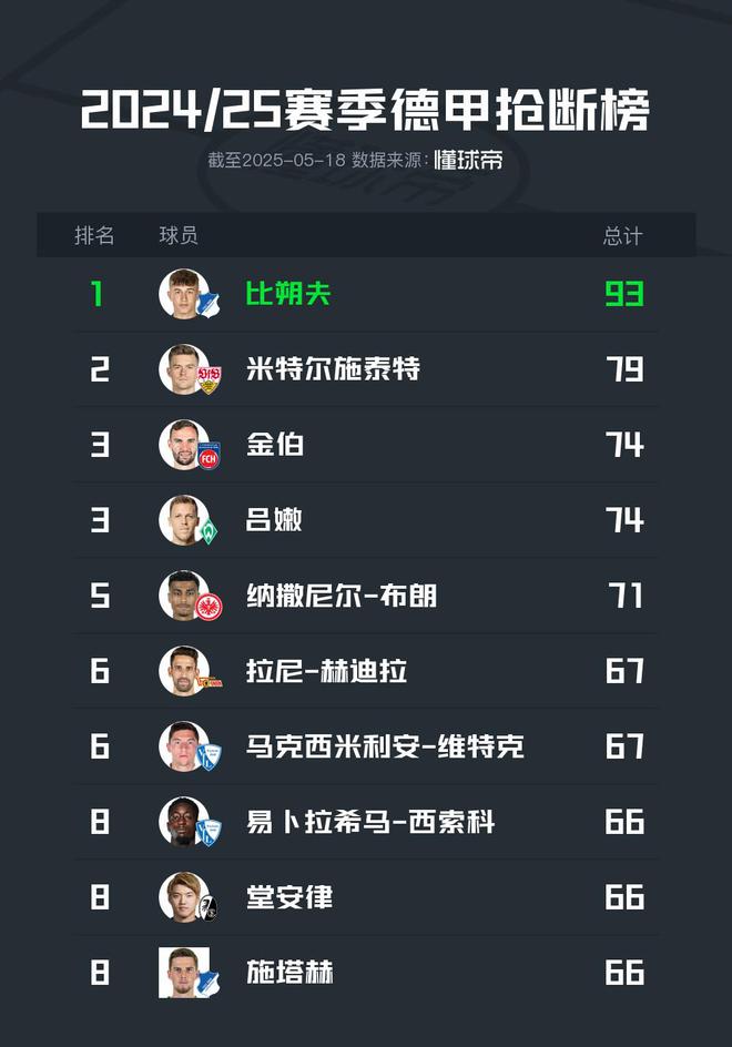 2024-25德甲斷球榜：比朔夫領(lǐng)跑，93次斷層優(yōu)勢