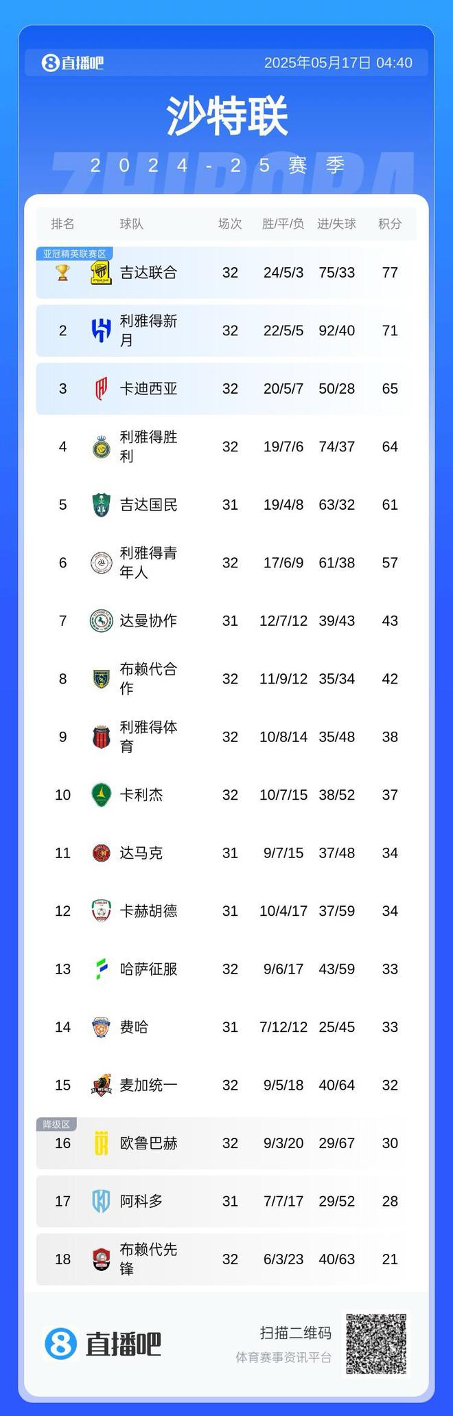 C羅缺席亞冠，落后7分兩輪，無緣下季資格