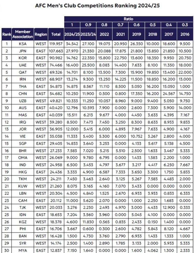 官方：中超排名亞足聯(lián)第8，下季亞冠資格三席。