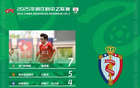 中乙助攻：戴源基領跑，7次；孔蔭權次之，5次。