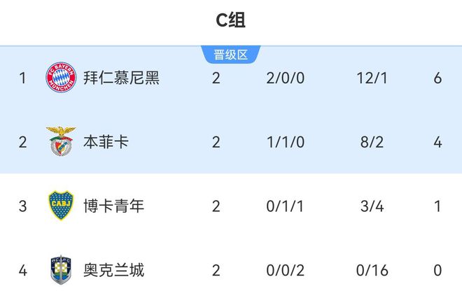 南美五強領跑小組第一，拜仁僅一勝博卡！