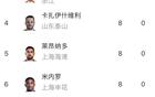 中超半程：法11球基10球領(lǐng)跑，王9球第三