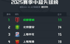中超半程失球榜：蓉城最少，梅州、深圳最多失33球