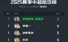 中超半程助攻榜：李源一、古加等領跑5人
