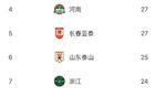 中超半程蓉城少失球，梅州深圳失球多。