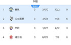 皇馬遇強敵，曼城全勝對H組次強，尤文戰(zhàn)H組頭名。