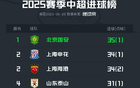 中超半程國安領(lǐng)跑進球榜35球，海牛亞泰并列墊底13球。