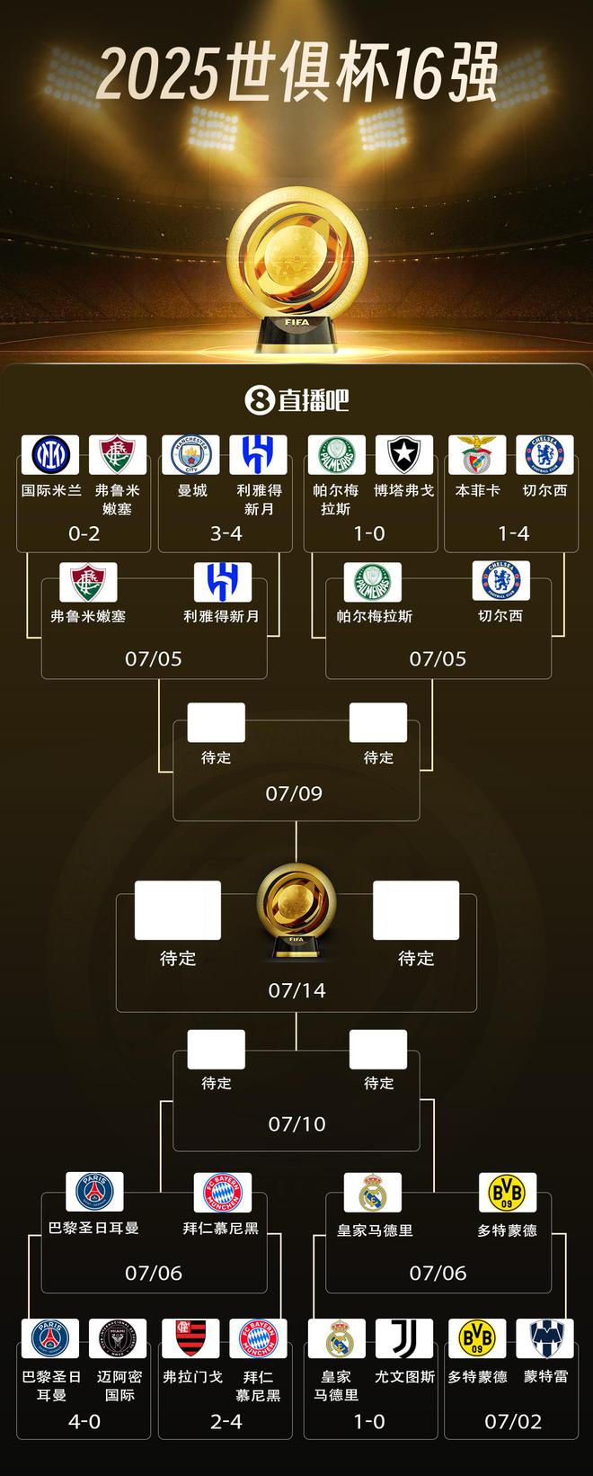 世俱杯8強(qiáng)戰(zhàn)：巴黎拜仁激戰(zhàn)，皇馬對(duì)多特，藍(lán)軍獨(dú)領(lǐng)風(fēng)騷。