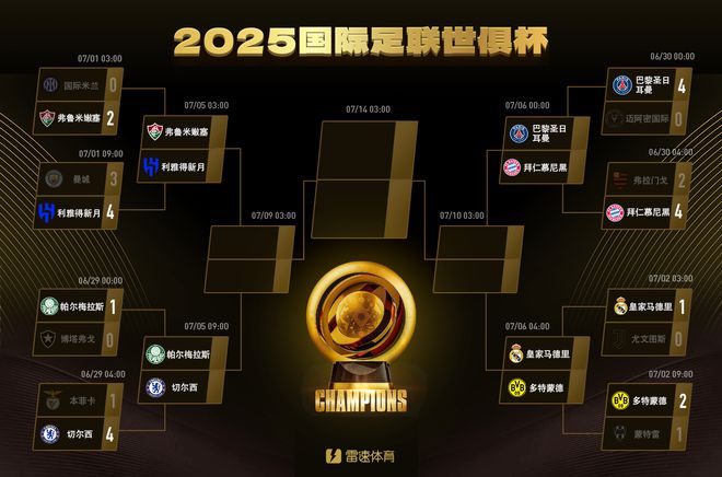 世俱杯獎金：皇馬拜仁領(lǐng)先，曼城被淘汰仍得巨款