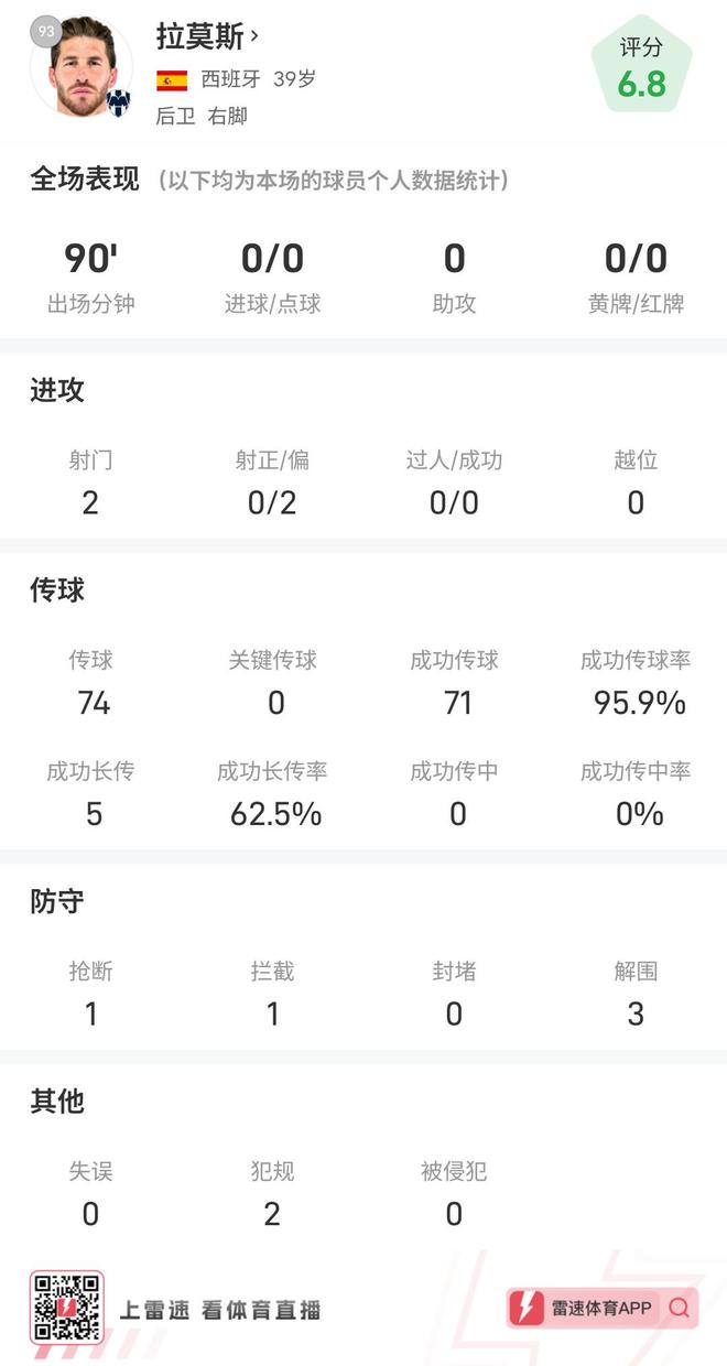 拉莫斯險(xiǎn)平進(jìn)球，全場(chǎng)數(shù)據(jù)：2射95.9%傳球成功！