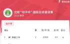 和平杯積分榜：中國4分第二，末戰(zhàn)韓國爭冠。