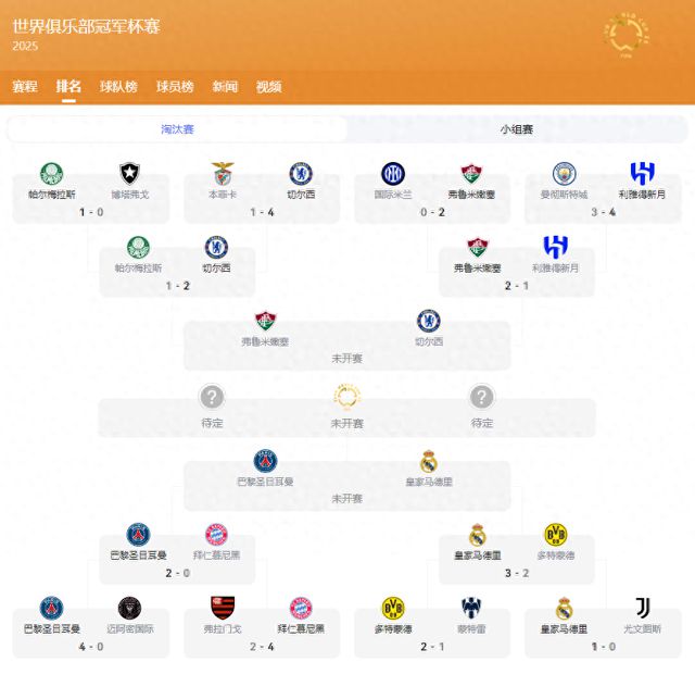 世俱杯四強出爐，大巴黎九人勝，姆巴佩戰(zhàn)舊主。